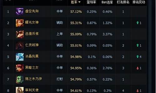 英雄联盟胜率排行榜网站_英雄联盟胜率排行榜